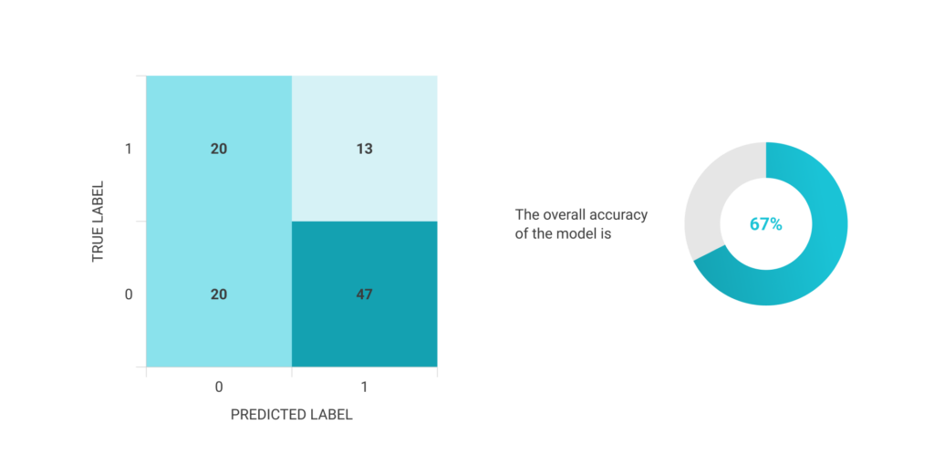 The confusion matrix  and overall accuracy for GPT-J
