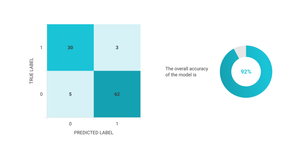 The confusion matrix  and overall accuracy for GPT