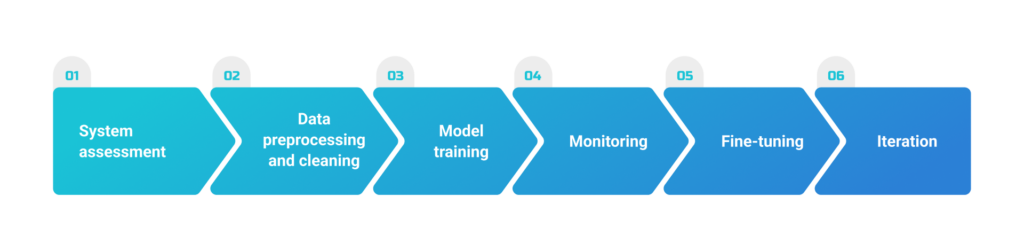 Stages of the project.