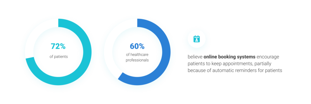 The surveys of healthcare professionals